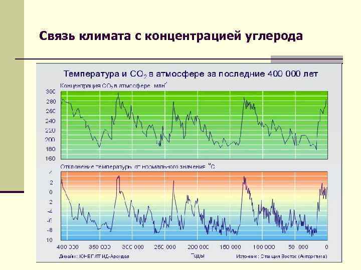 Связь климата с концентрацией углерода 21 