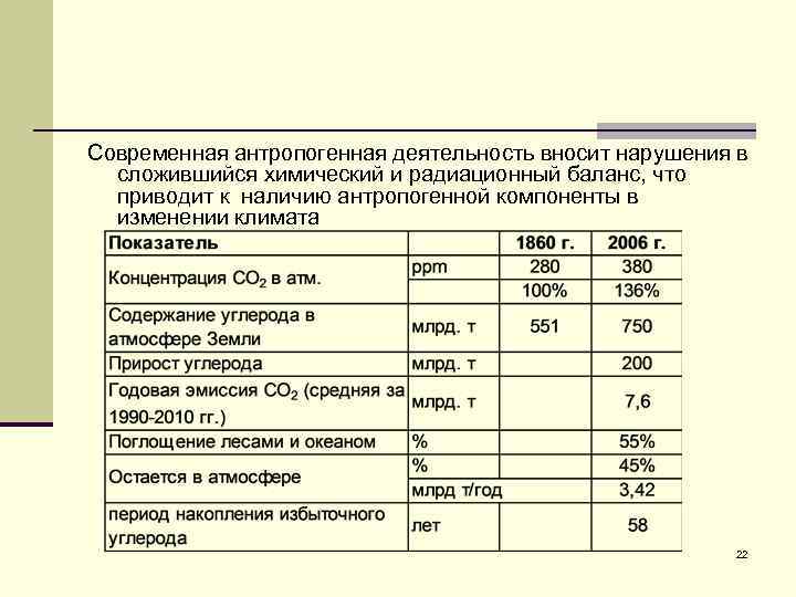 Современная антропогенная деятельность вносит нарушения в сложившийся химический и радиационный баланс, что приводит к