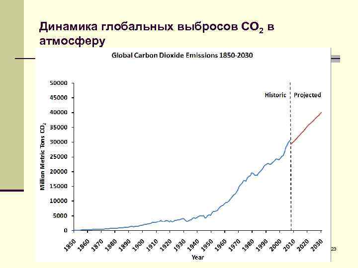 Динамика глобальных выбросов СО 2 в атмосферу 23 