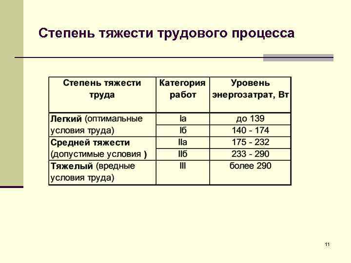 Степень тяжести трудового процесса 11 