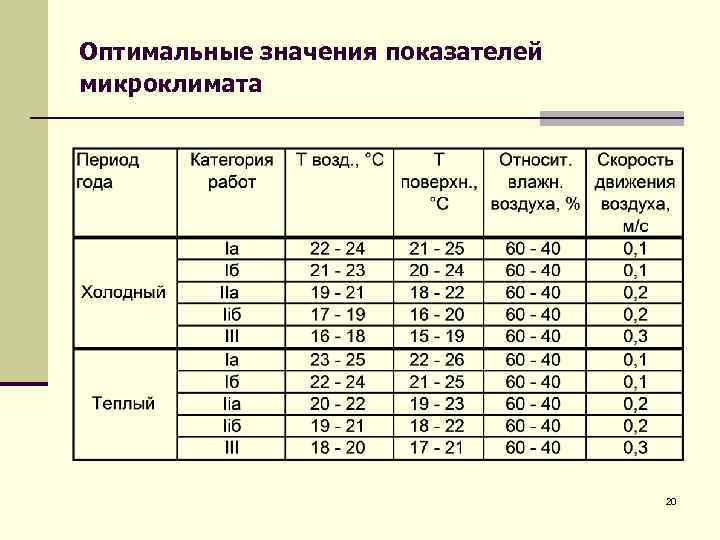 Оптимальные значения показателей микроклимата 20 