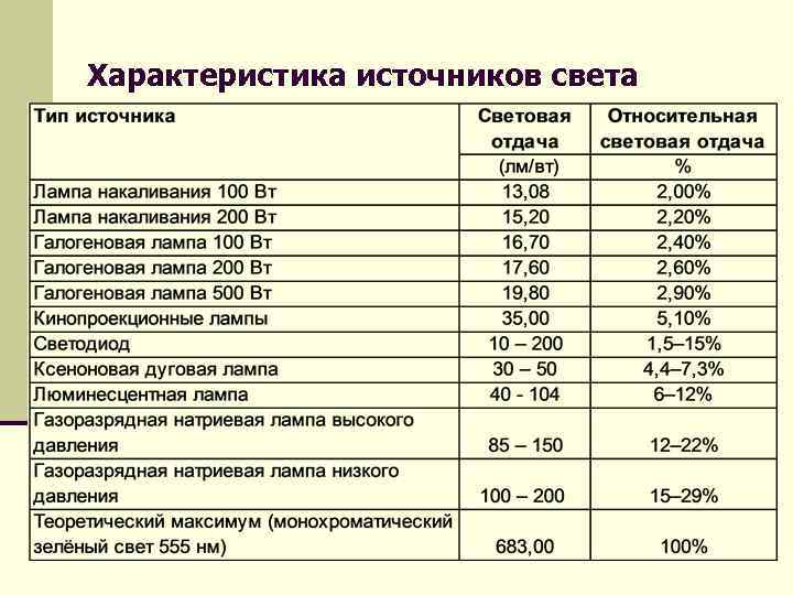 Характеристика источников света 32 