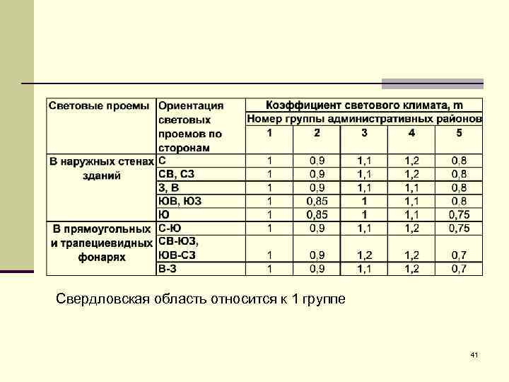 Свердловская область относится к 1 группе 41 