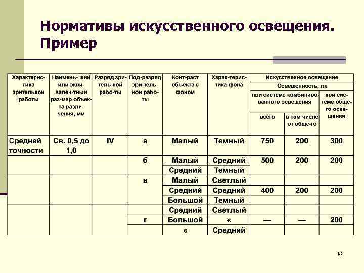 Нормативы искусственного освещения. Пример 48 