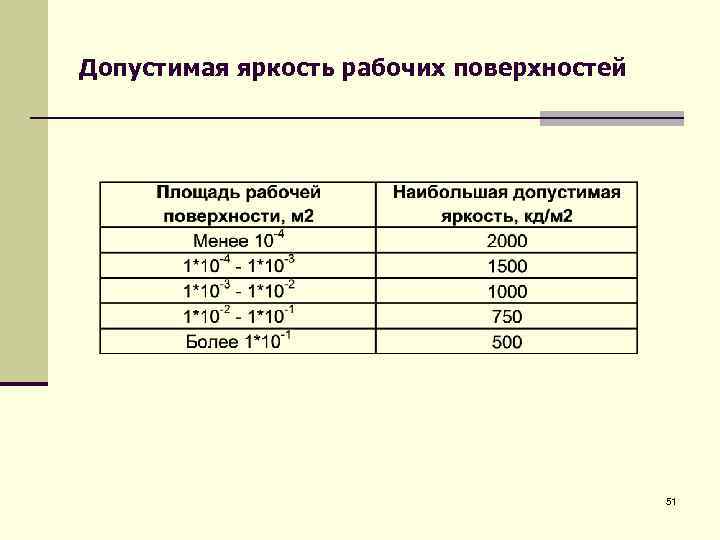 Допустимая яркость рабочих поверхностей 51 