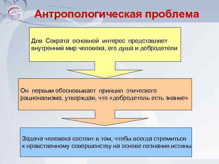 Антропологическая проблема Для Сократа основной интерес представляет внутренний мир человека, его душа и добродетели