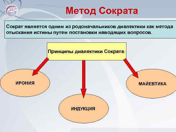 Метод Сократа Сократ является одним из родоначальников диалектики как метода отыскания истины путем постановки