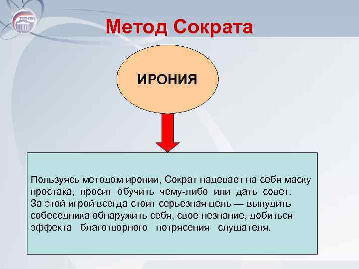 Метод Сократа ИРОНИЯ Пользуясь методом иронии, Сократ надевает на себя маску простака, просит обучить