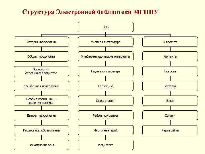 Структура Электронной библиотеки МГППУ ЭПБ История психологии Учебная литература О проекте Общая психология Учебно-методические