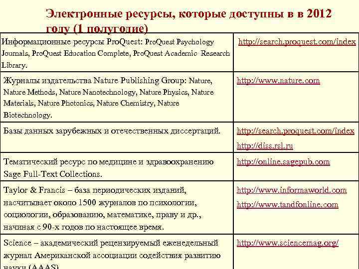 Электронные ресурсы, которые доступны в в 2012 году (1 полугодие) Информационные ресурсы Pro. Quest: