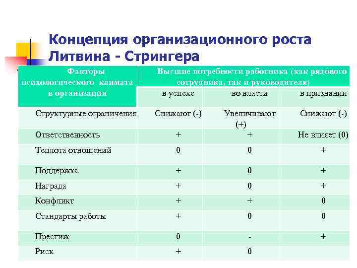 Концепция организационного роста Литвина - Стрингера Факторы психологического климата в организации Структурные ограничения Высшие