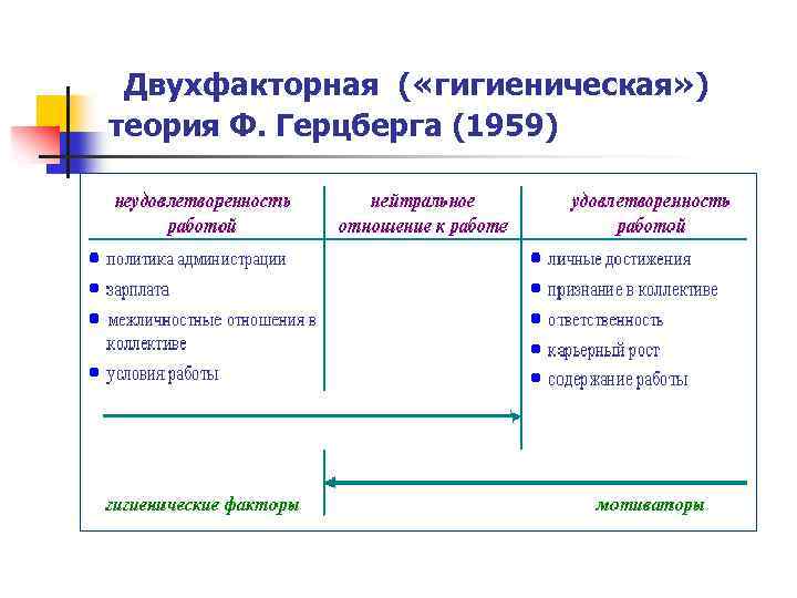  Двухфакторная ( «гигиеническая» ) теория Ф. Герцберга (1959) 