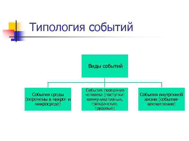  Типология событий Виды событий События среды (перемены в макро- и микросреде) События поведения