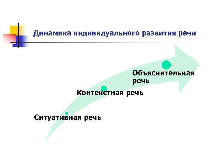 Динамика индивидуального развития речи Объяснительная речь Контекстная речь Ситуативная речь 