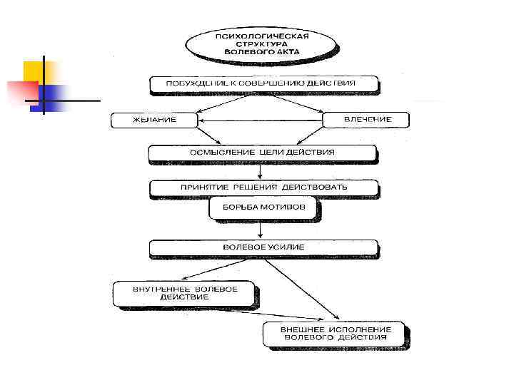 Психологическая структура волевого акта схема