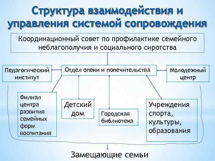 Структура взаимодействия и управления системой сопровождения Координационный совет по профилактике семейного неблагополучия и социального