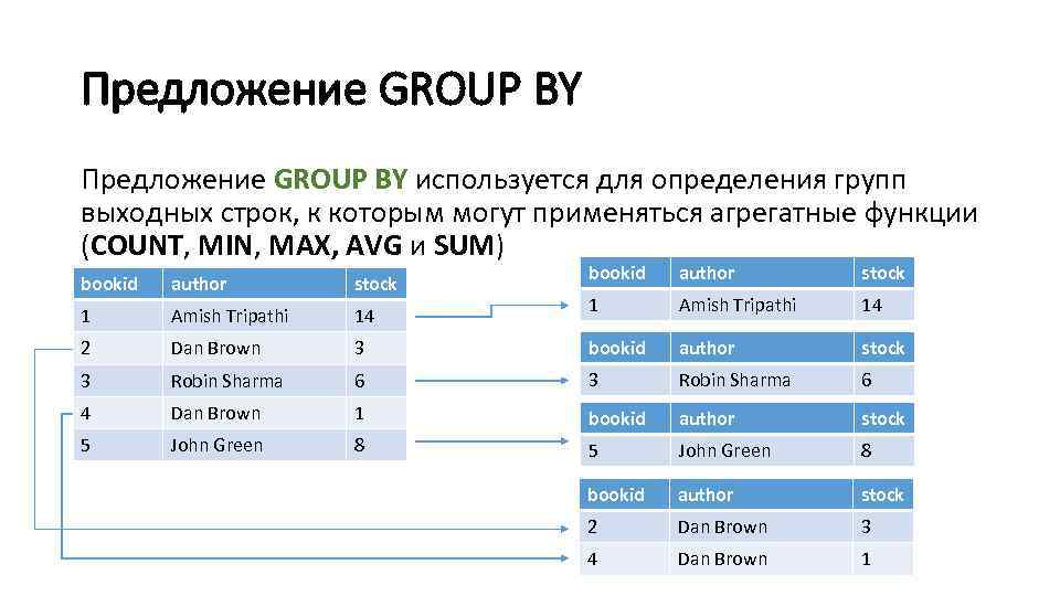 Предложение GROUP BY используется для определения групп выходных строк, к которым могут применяться агрегатные