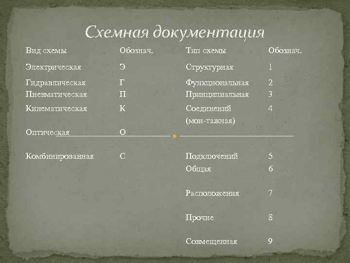 Схемная документация Вид схемы Обознач. Тип схемы Обознач. Электрическая Э Структурная 1 Гидравлическая Пневматическая