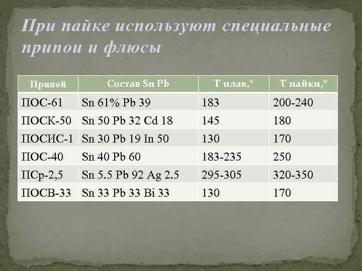 При пайке используют специальные припои и флюсы Припой Состав Sn Pb Т плав, °