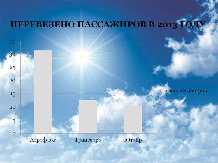 ПЕРЕВЕЗЕНО ПАССАЖИРОВ В 2013 ГОДУ 