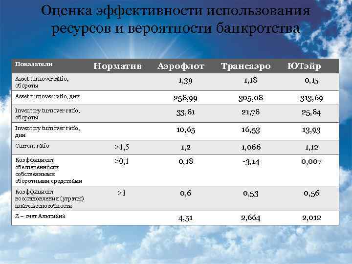 Оценка эффективности использования ресурсов и вероятности банкротства Показатели Норматив Asset turnover ratio, обороты Аэрофлот