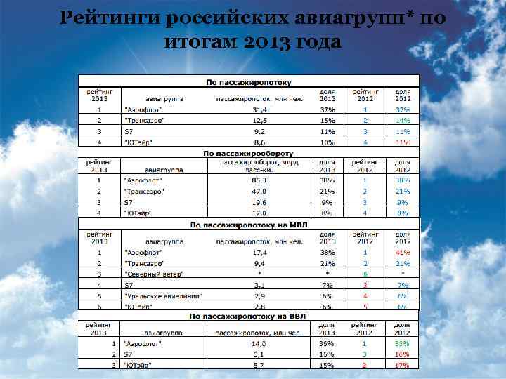Рейтинги российских авиагрупп* по итогам 2013 года 