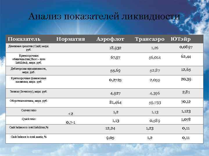 Анализ показателей ликвидности Показатель Норматив Аэрофлот Трансаэро ЮТэйр Денежные средства (Cash) млрд. руб. 18,