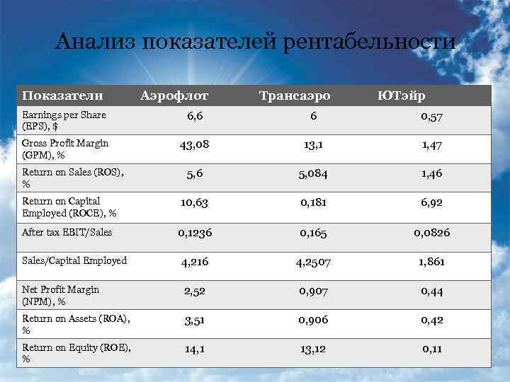Анализ показателей рентабельности Показатели Аэрофлот Трансаэро ЮТэйр Earnings per Share (EPS), $ 6, 6