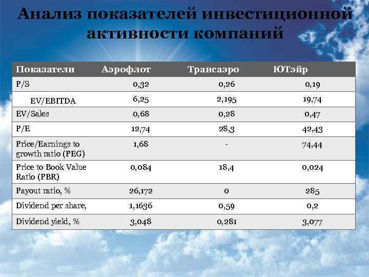 Анализ показателей инвестиционной активности компаний Показатели P/S Аэрофлот Трансаэро ЮТэйр 0, 32 0, 26