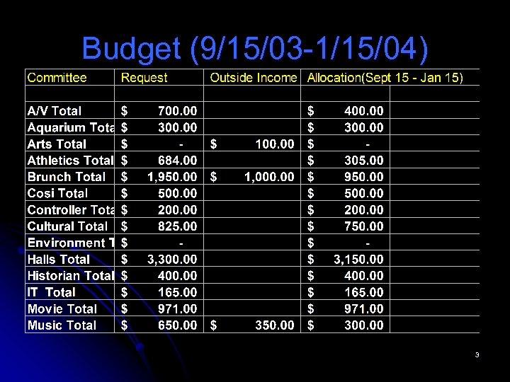 Budget (9/15/03 -1/15/04) 3 