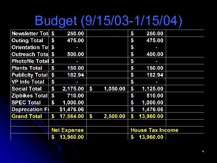 Budget (9/15/03 -1/15/04) 4 