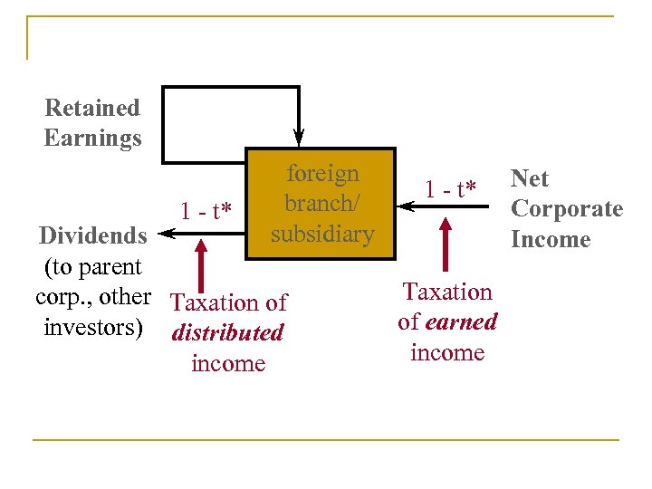 Retained Earnings 1 - t* foreign branch/ subsidiary Dividends (to parent corp. , other