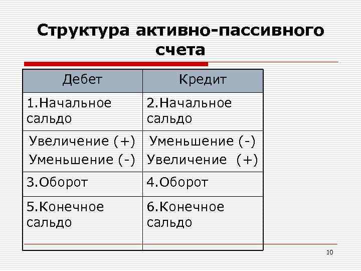 Структура активно-пассивного счета Дебет 1. Начальное сальдо Кредит 2. Начальное сальдо Увеличение (+) Уменьшение