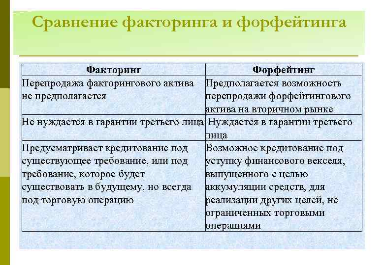 Сравнение факторинга и форфейтинга Факторинг Перепродажа факторингового актива не предполагается Форфейтинг Предполагается возможность перепродажи