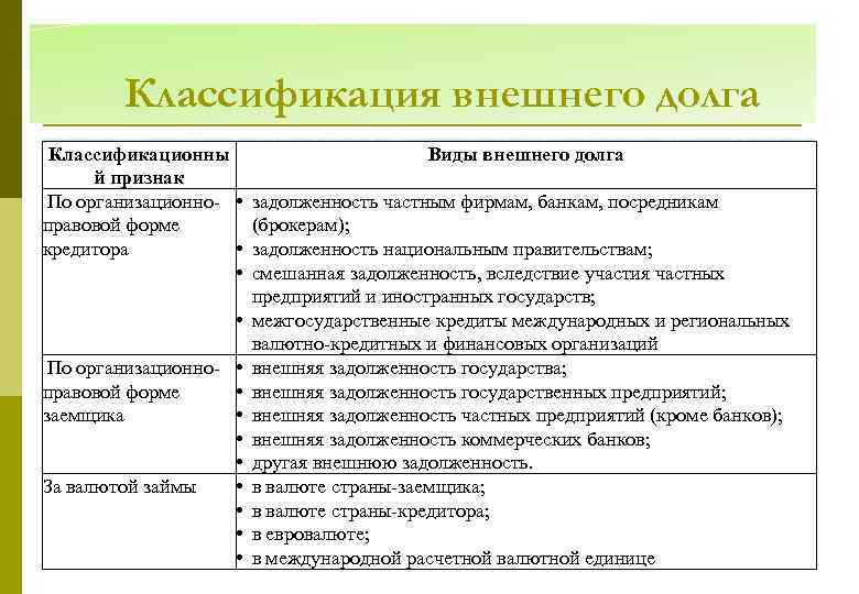 Классификация внешнего долга Классификационны й признак По организационно- • правовой форме кредитора • •