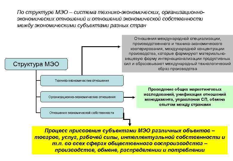 По структуре МЭО – система технико-экономических, организационноэкономических отношений и отношений экономической собственности между экономическими