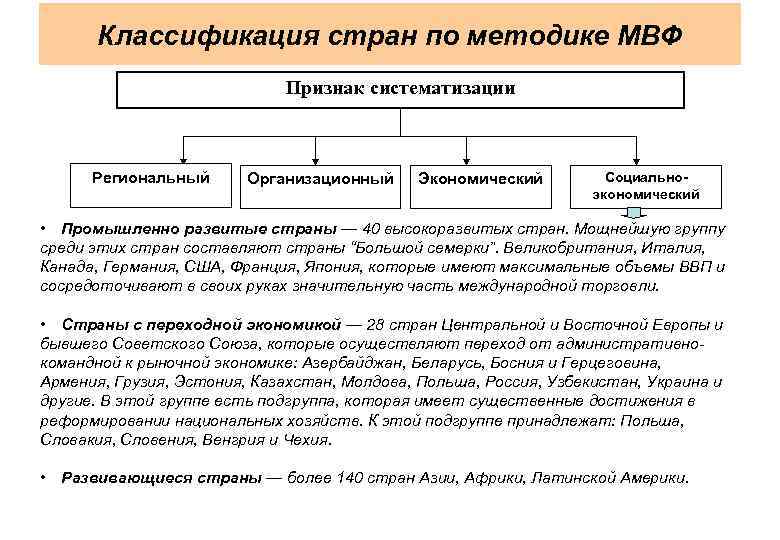 Классификация стран по методике МВФ Признак систематизации Региональный Организационный Экономический Социальноэкономический • Промышленно развитые
