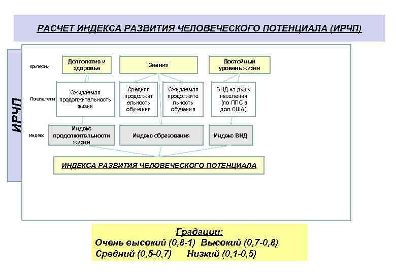 РАСЧЕТ ИНДЕКСА РАЗВИТИЯ ЧЕЛОВЕЧЕСКОГО ПОТЕНЦИАЛА (ИРЧП) ИРЧП Критерии Долголетие и здоровье Ожидаемая Показатели продолжительность