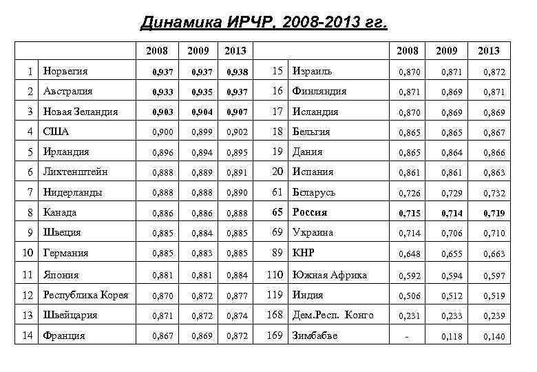 Динамика ИРЧР, 2008 -2013 гг. 2008 2009 2013 1 Норвегия 0, 937 0, 938