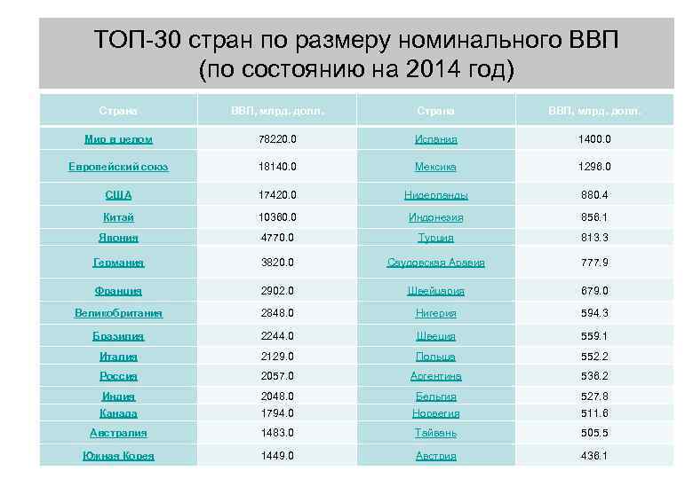 ТОП-30 стран по размеру номинального ВВП (по состоянию на 2014 год) Страна ВВП, млрд.