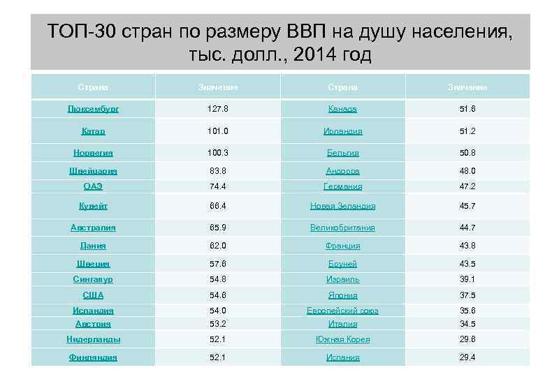 ТОП-30 стран по размеру ВВП на душу населения, тыс. долл. , 2014 год Страна