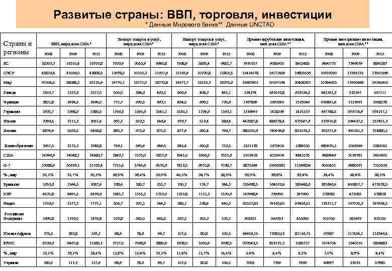 Развитые страны: ВВП, торговля, инвестиции * Данные Мирового банка** Данные UNCTAD Страны и регионы
