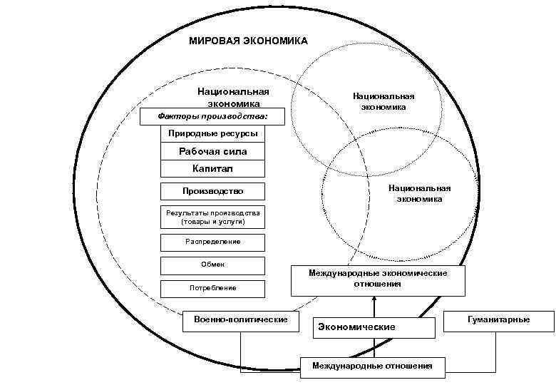 МИРОВАЯ ЭКОНОМИКА Национальная экономика Факторы производства: Национальная экономика Природные ресурсы Рабочая сила Капитал Производство