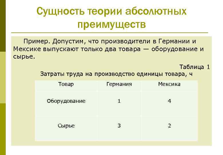 Сущность теории абсолютных преимуществ Пример. Допустим, что производители в Германии и Мексике выпускают только