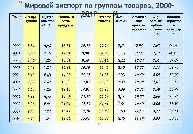 * Года C/х продукция Продов оль-ные товары Топливо и мин. продукты Топливо Готовые изделия