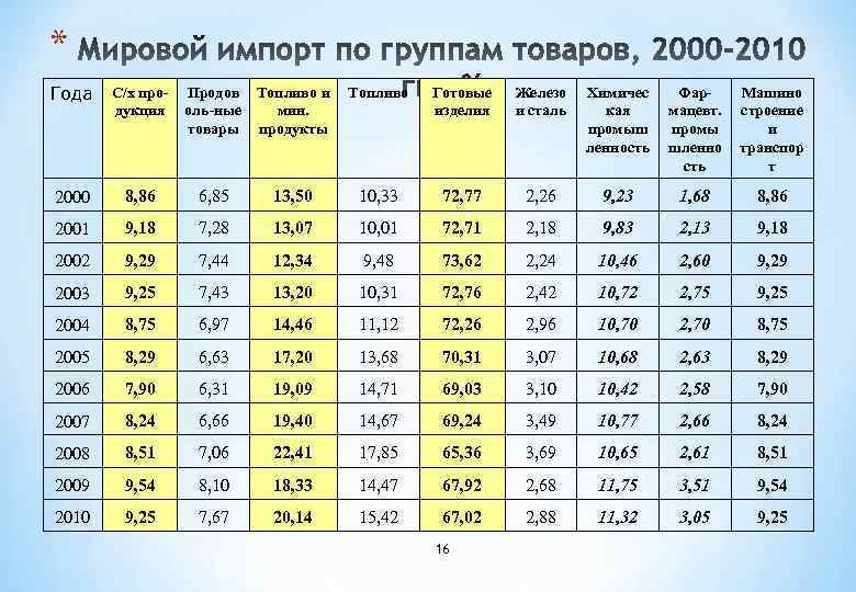 * Года C/х продукция 2000 8, 86 6, 85 2001 9, 18 2002 Продов