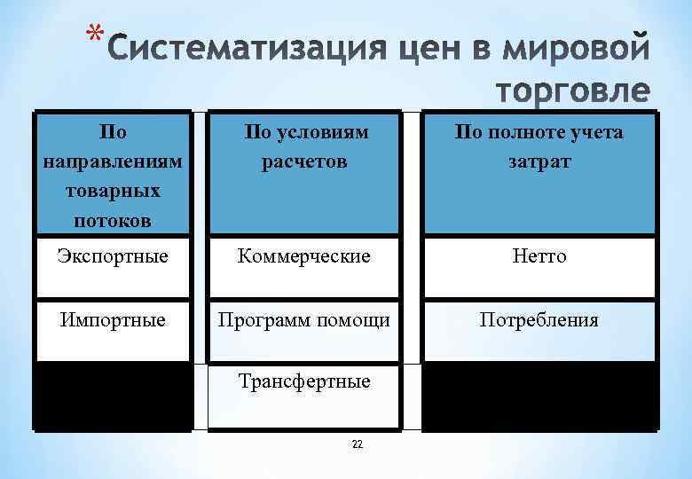 * По направлениям товарных потоков По условиям расчетов По полноте учета затрат Экспортные Коммерческие