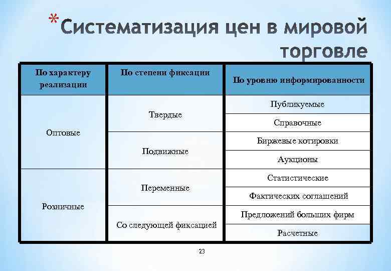 * По характеру реализации По степени фиксации По уровню информированности Публикуемые Твердые Справочные Оптовые