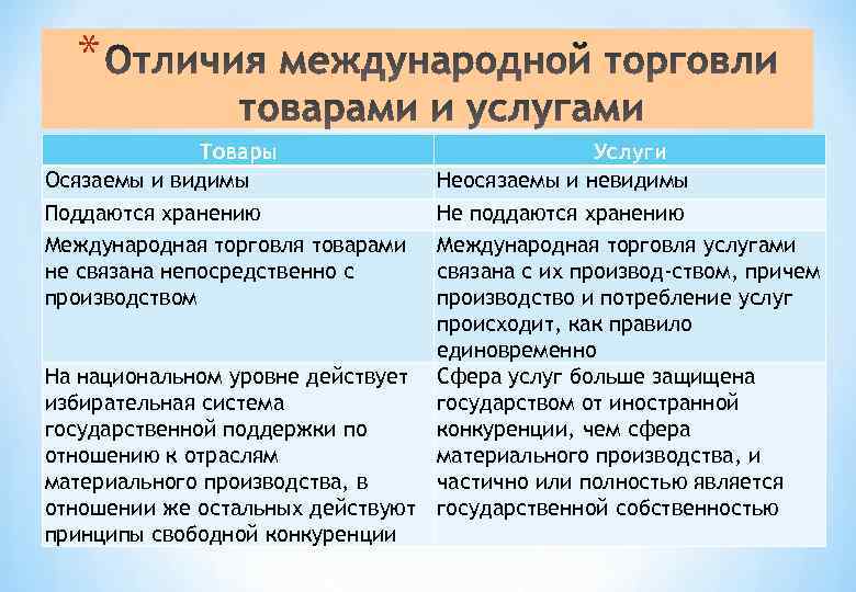 * Товары Осязаемы и видимы Поддаются хранению Международная торговля товарами не связана непосредственно с