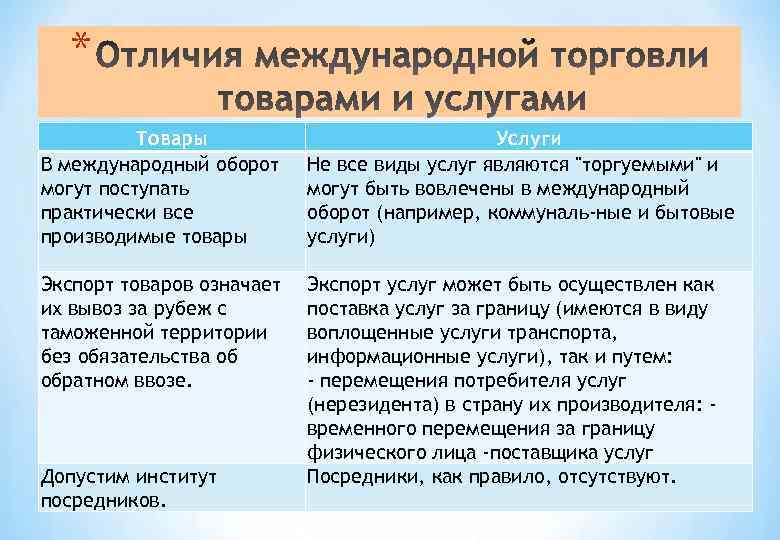 * Товары В международный оборот могут поступать практически все производимые товары Экспорт товаров означает